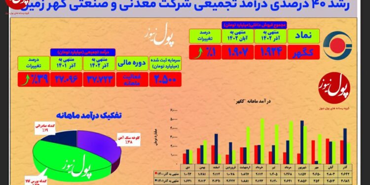 رشد و توسعه گهرزمین به روایت آمار (+اینفوگرافیک)