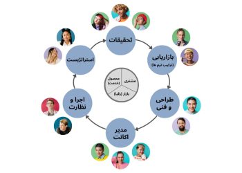 رازهای موفقیت در گوگل ادز: تیم‌محور فکر کنید، نتیجه‌محور عمل کنید