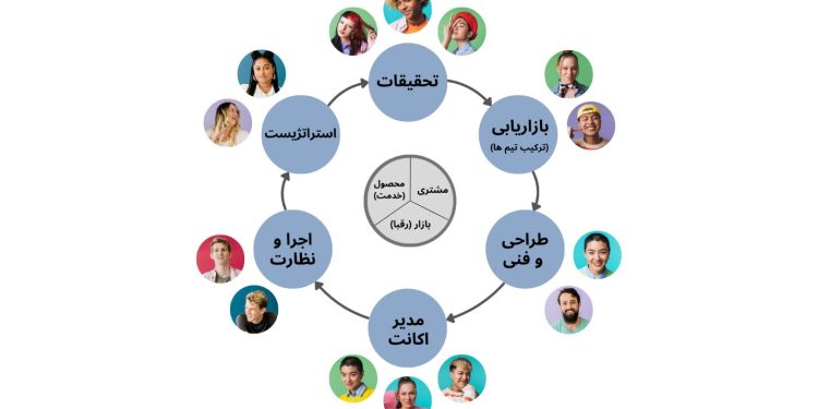 رازهای موفقیت در گوگل ادز: تیم‌محور فکر کنید، نتیجه‌محور عمل کنید
