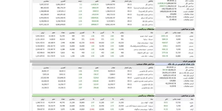 شاخص کل بورس ۵ میلیونی شد | جهش تاریخی بازار سرمایه ایران و رکوردشکنی جدید بورس تهران