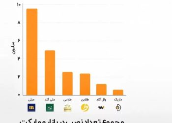 رقابت میلیونی در بازار آنلاین طلا؛ کدام پلتفرم بیشترین کاربر و نصب را دارد؟