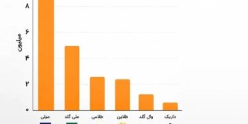 رقابت میلیونی در بازار آنلاین طلا؛ کدام پلتفرم بیشترین کاربر و نصب را دارد؟